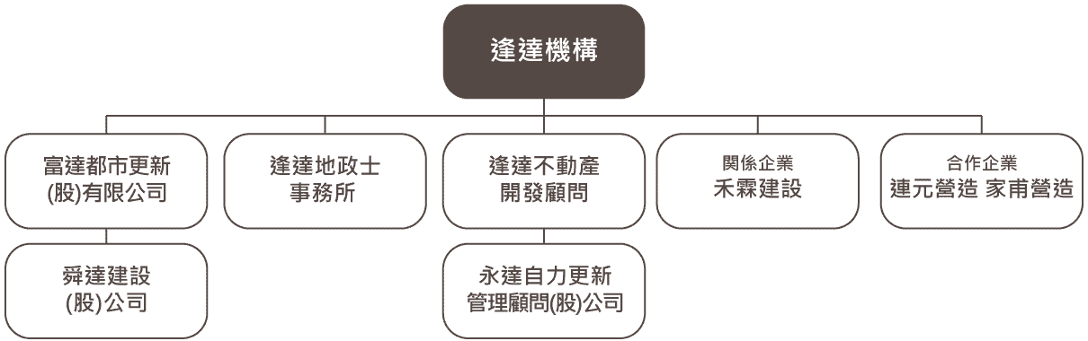 逢達機構｜舜達建設-企業結構