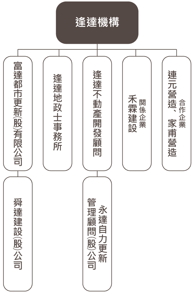 逢達機構｜舜達建設-企業結構